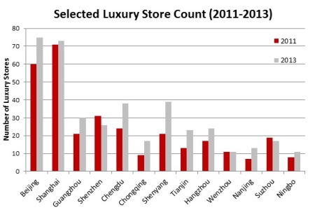 graphic picture of the retail market in china